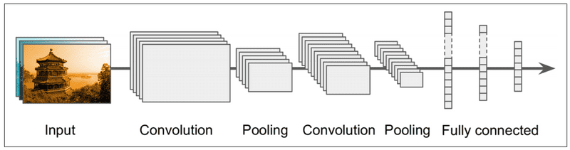CNN architecture showing multiple convolution and pooling layers followed by fully connected layers.