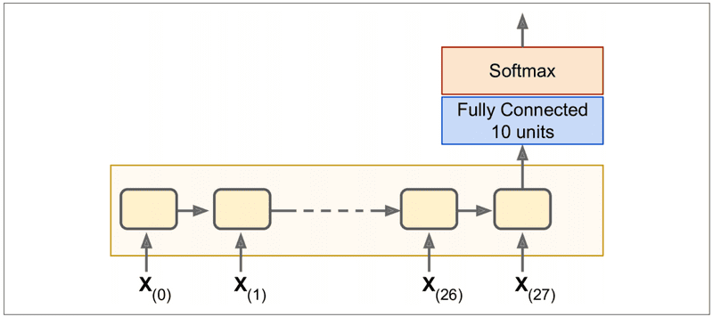 Classification is performed using RNNs with architecture consisting of a memory cell followed by a fully connected layer with softmax activation function. The memory cell is shown "unrolled", i.e. showing the individual iterations through the RNN graph.