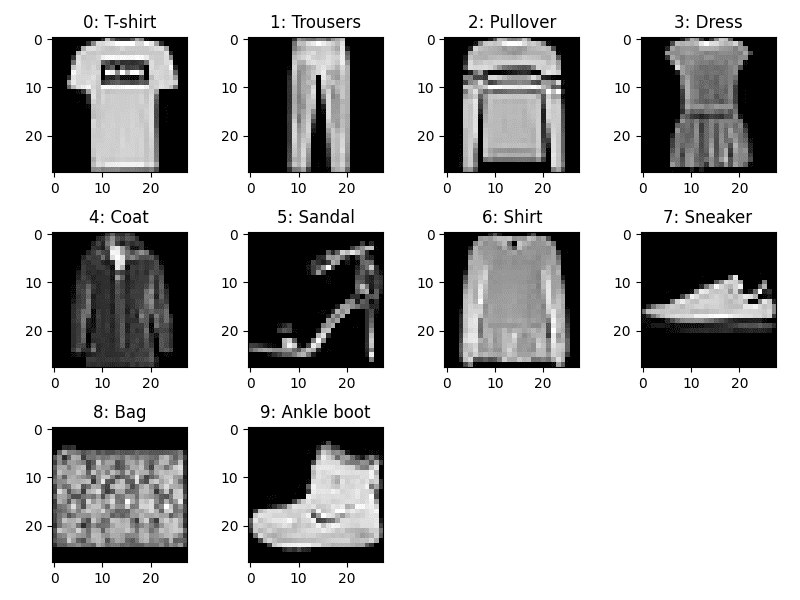Example for each class from the Fashion-MNIST dataset
